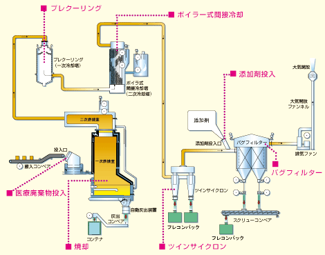 クリックで拡大：医療廃棄物専用焼却炉の図